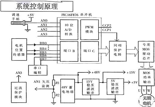 電動(dòng)車控制器