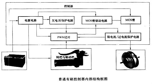 電動(dòng)車控制器