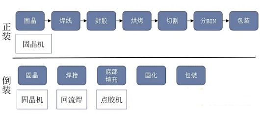 led封裝詳解,led封裝工藝流程圖分享-KIA MOS管