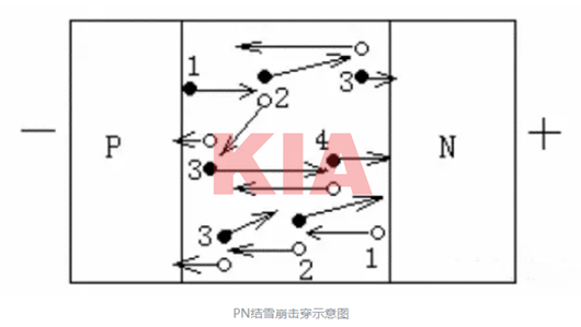 PN結(jié),擊穿,機制