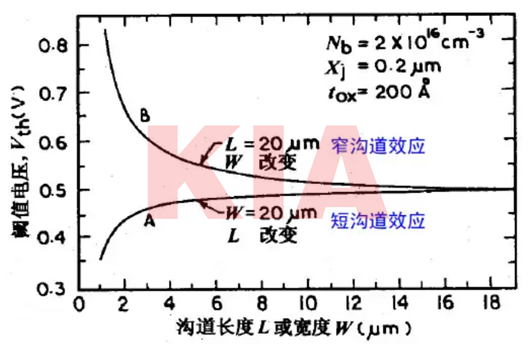 詳解短溝道效應(yīng)和窄溝道效應(yīng),形成原因-KIA MOS管