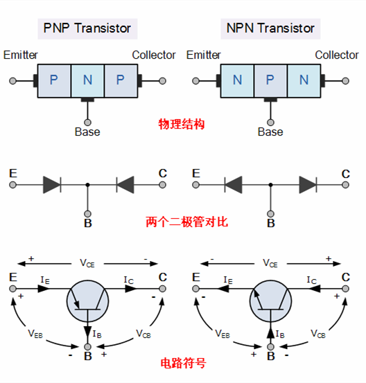 雙極結(jié)型晶體管,結(jié)構(gòu),放大